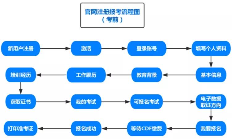 CISAW電子數(shù)據(jù)取證認(rèn)證簡介